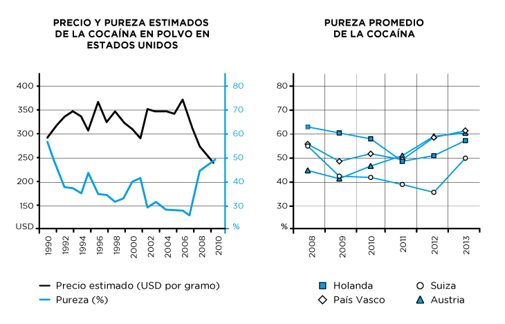 Cocaína: una historia entre líneas 9 Precio y pureza estimados de la cocaína en polvo en Estados Unidos y Pureza promedio de la Cocaina