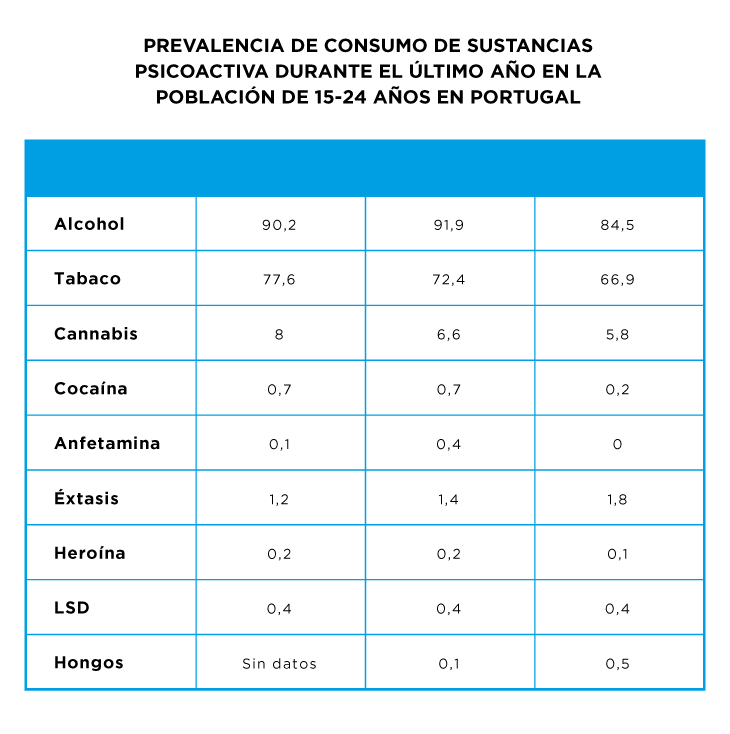 Prevalencia de consumo de sustancias psicoactivas durante el ultimo año en la población de 15 a 24 años en Portugal