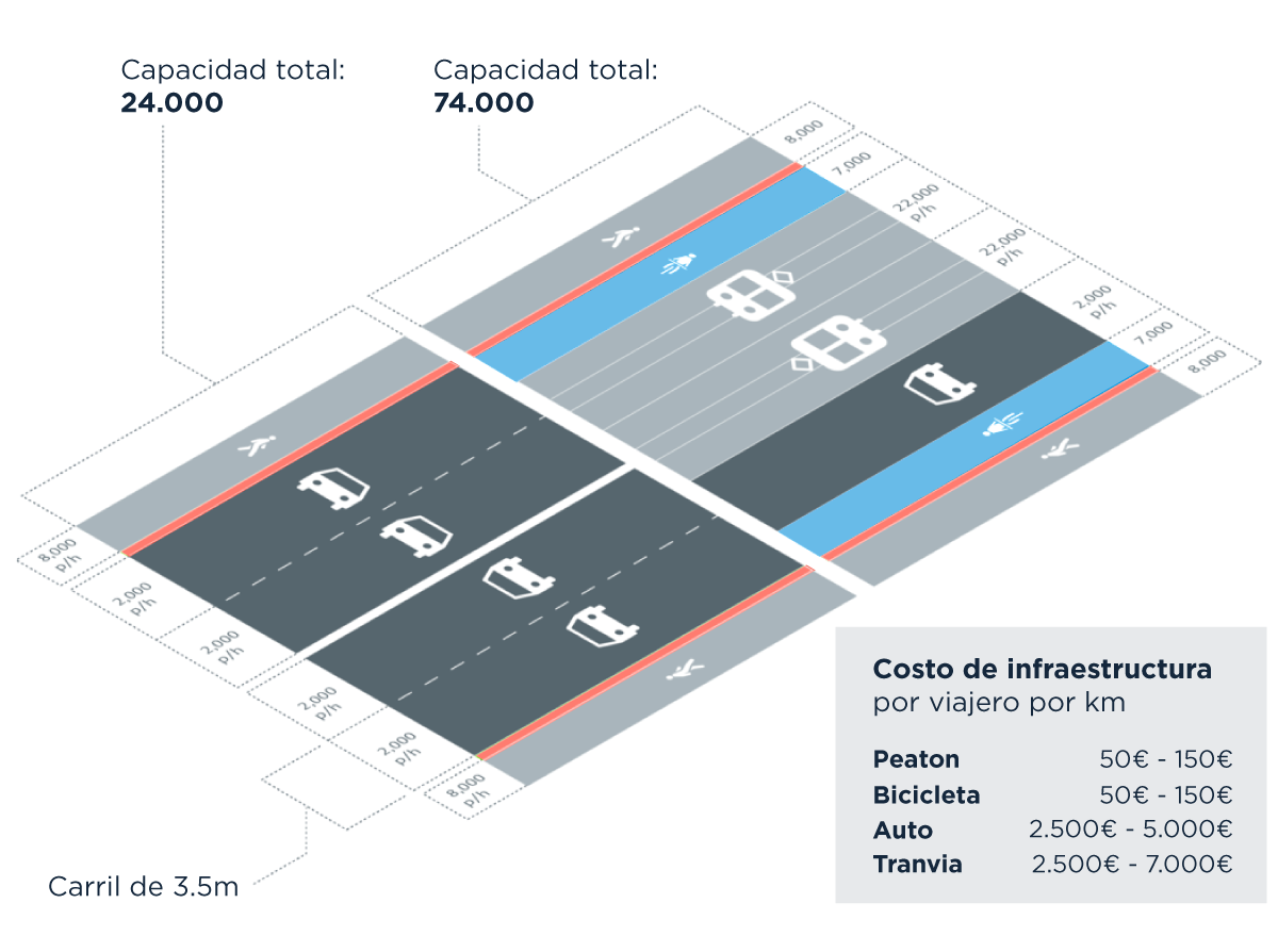 Diagrama comparativo de capacidad de transporte y costo de infraestructura en diferentes carriles de 3.5m de ancho, mostrando capacidad total de 24,000 y 74,000 personas por hora y costo por viajero por km para peatones, bicicletas, autos y tranvías