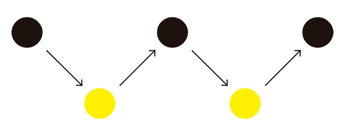 La imagen parece representar un concepto de dualismo, en el que cada círculo negro (posiblemente representando una entidad o estado inicial) se conecta a un círculo amarillo (que podría simbolizar una entidad o estado complementario) mediante una flecha diagonal. La disposición sugiere que cada par de círculos negro-amarillo está relacionado y actúa como dos aspectos de un mismo fenómeno o como entidades complementarias en un sistema dualista. Este diseño podría ilustrar cómo una entidad (círculo negro) influye o genera una manifestación o respuesta (círculo amarillo) dentro de una estructura que enfatiza dos aspectos contrastantes o interdependientes.