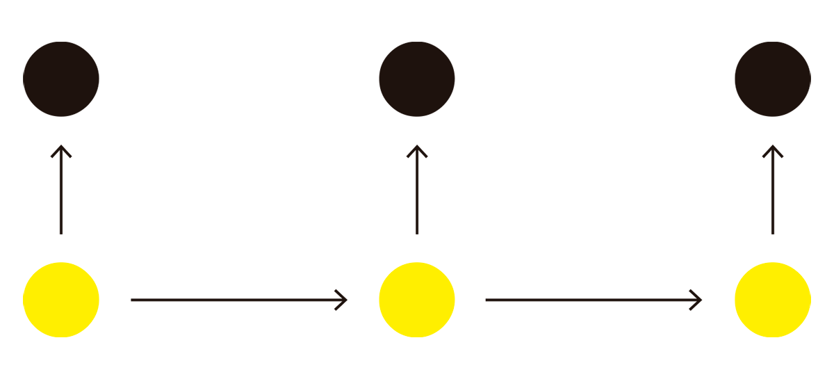 La imagen parece representar una interpretación del materialismo, en la cual cada círculo negro podría simbolizar una entidad material o física que genera un efecto en un círculo amarillo, que representa una manifestación o consecuencia de esa entidad material. Las flechas indican la dirección del flujo de influencia: desde el círculo negro hacia el círculo amarillo o viceversa, lo cual sugiere una relación de causa-efecto. Las líneas horizontales entre los círculos amarillos podrían señalar la continuidad o el desarrollo de efectos materiales a través del tiempo o del espacio, resaltando cómo los estados materiales influyen en manifestaciones sucesivas.