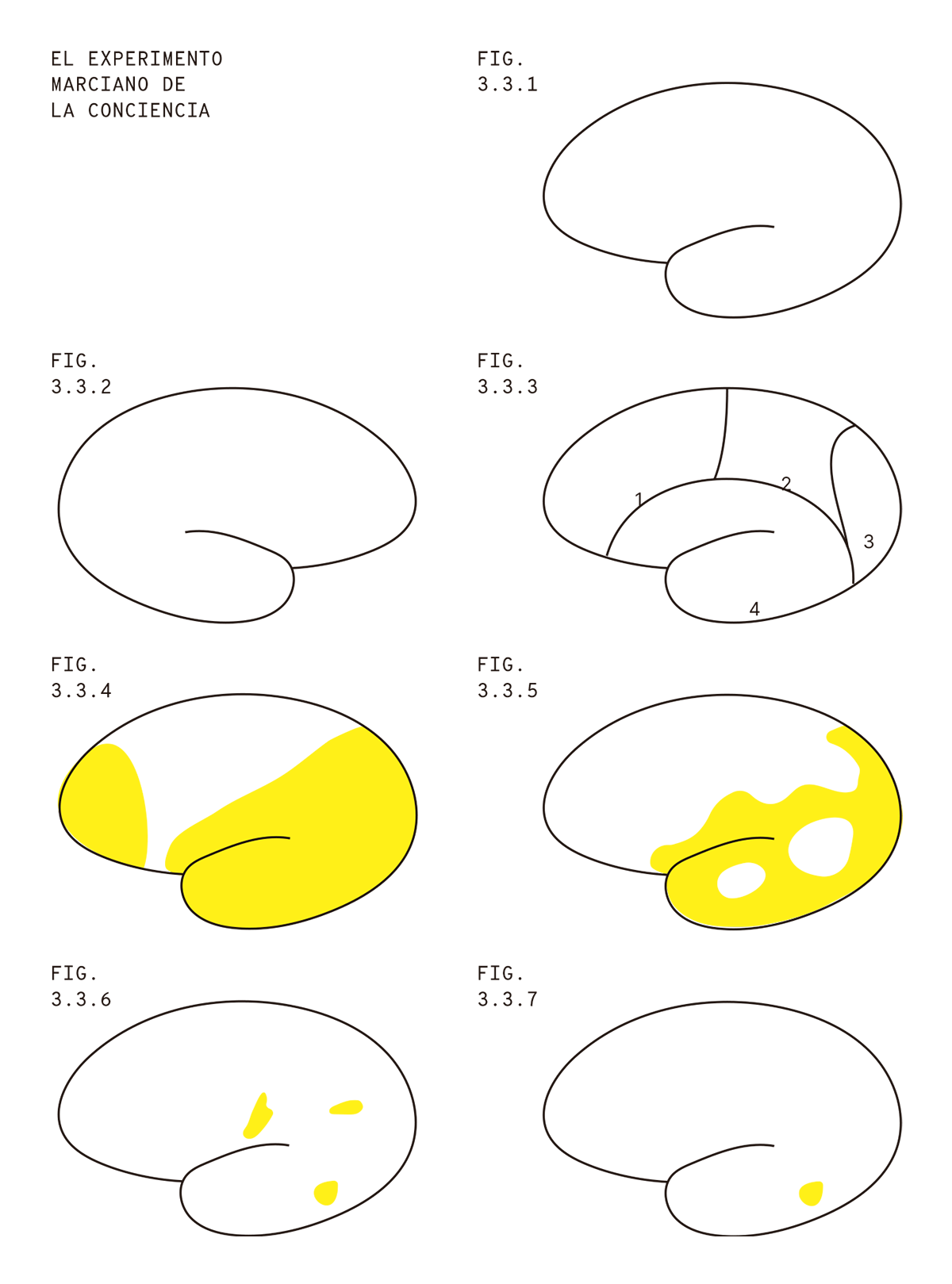 La serie de figuras titulada "El experimento marciano de la conciencia" parece ilustrar un proceso de activación gradual en el cerebro. Comienza con un cerebro sin activación visible (Fig. 3.3.1 y Fig. 3.3.2), seguido de una subdivisión en secciones numeradas en la Fig. 3.3.3. En las figuras sucesivas (3.3.4 a 3.3.7), diferentes áreas del cerebro se destacan en amarillo, lo que podría representar una activación secuencial o una distribución de la conciencia en varias regiones. La intensidad y distribución del color amarillo parecen disminuir hacia la Fig. 3.3.7, lo que podría sugerir una fase de desconexión o dispersión de la actividad conciente.