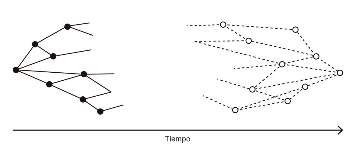 La imagen parece representar los correlatos neuronales de la conciencia en términos de conexiones y actividad neuronal a lo largo del tiempo. En el gráfico de la izquierda, las líneas sólidas con círculos rellenos podrían simbolizar conexiones neuronales activas y sincronizadas, lo que sugiere un proceso consciente en desarrollo. En el gráfico de la derecha, las líneas discontinuas con círculos vacíos podrían representar una fase de conexiones neuronales menos coordinadas o procesos preconscientes. La progresión de izquierda a derecha en ambos gráficos a lo largo de la línea de tiempo sugiere un flujo y una evolución en la actividad neuronal que podrían estar relacionados con el surgimiento de la conciencia.