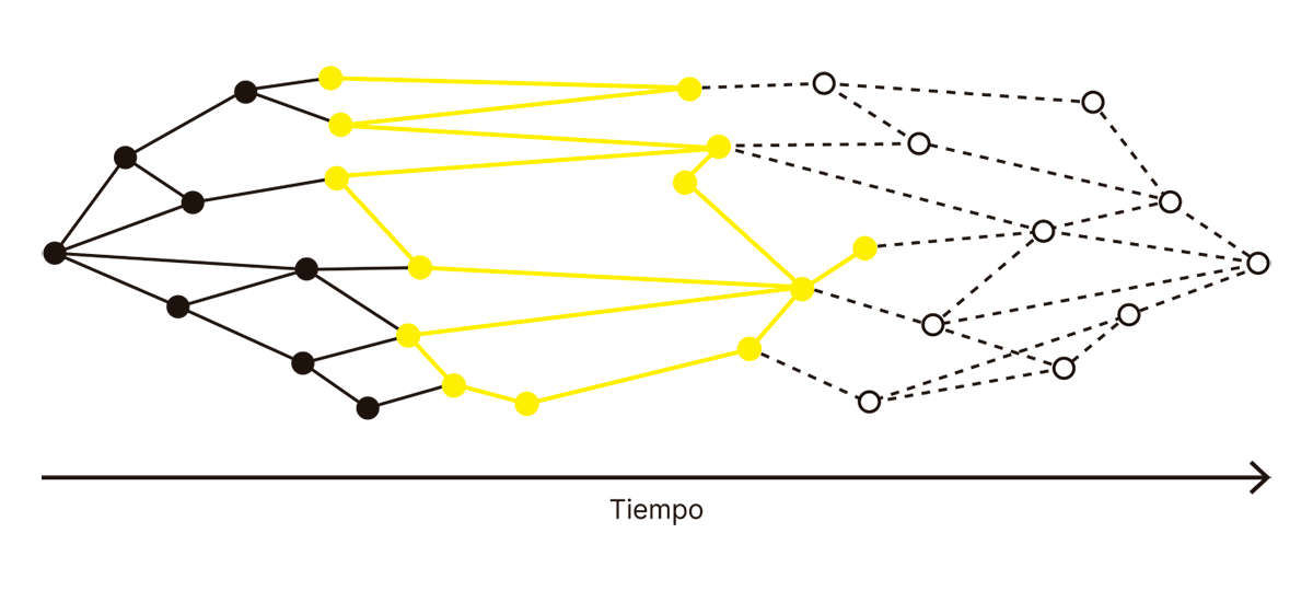 
La imagen representa una red de conexiones neuronales a lo largo del tiempo, con una distinción entre conexiones resaltadas en amarillo y conexiones en negro o líneas discontinuas. Las conexiones en negro representan una base o estructura de conexiones posibles, mientras que las conexiones en amarillo indican una selección de rutas activas o relevantes en un momento específico. Esto podría simbolizar el proceso de activación neuronal durante un estado de conciencia, donde ciertas conexiones se sincronizan o refuerzan, destacando los correlatos neuronales de la conciencia en tiempo real. El uso de líneas discontinuas hacia la derecha podría sugerir potenciales o estados preconscientes, en los cuales la actividad neuronal aún no ha alcanzado el nivel de sincronización necesario para la conciencia.