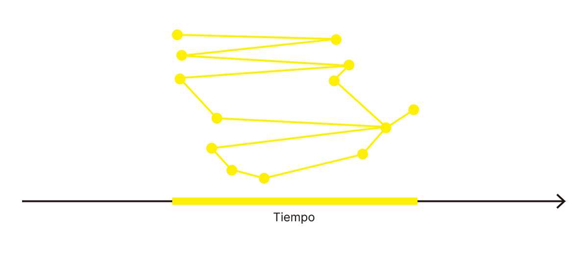 La imagen representa una red de conexiones neuronales resaltadas en amarillo, con una actividad mantenida a lo largo de un periodo de tiempo continuo, como lo sugiere la barra amarilla en la línea de tiempo. Este periodo resaltado puede interpretarse como un intervalo en el cual se manifiestan los correlatos neuronales de la conciencia, con las conexiones activas y sincronizadas entre las diferentes neuronas o áreas. La barra amarilla indica el tiempo en el que ocurre la integración de estas señales, sugiriendo una ventana temporal en la que la conciencia está presente y activa en el cerebro.