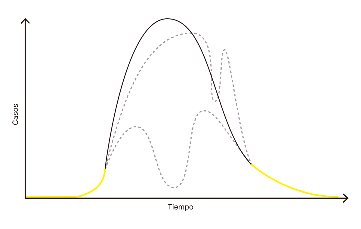 La imagen muestra una gráfica de la evolución de casos en función del tiempo, posiblemente representando distintas fases de una pandemia. La curva sólida negra parece ilustrar la progresión estándar de una ola pandémica, desde el inicio, el pico, hasta su disminución. Las curvas grises discontinuas podrían representar escenarios alternativos, como picos adicionales o fluctuaciones en los casos debido a variaciones estacionales, cambios en las medidas de control o mutaciones del virus. La línea amarilla en las etapas inicial y final puede simbolizar periodos de baja incidencia, como los comienzos y finales de la pandemia, o etapas de control exitoso.