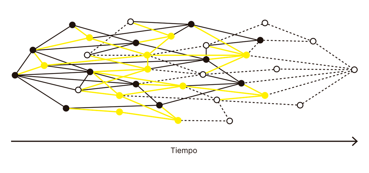 La imagen representa una red compleja de conexiones que se despliega en el tiempo, simulando los posibles correlatos neuronales de la conciencia. Los puntos representan nodos o neuronas, y las líneas (negras y amarillas) simbolizan conexiones entre ellos. La progresión hacia la derecha sugiere el avance temporal. Las líneas negras y amarillas podrían representar diferentes niveles o tipos de activación o procesamiento neuronal. Este diagrama sugiere la interconexión dinámica y simultánea de distintas áreas, reflejando la idea de que la conciencia surge a partir de la actividad coordinada y distribuida en múltiples redes neuronales.