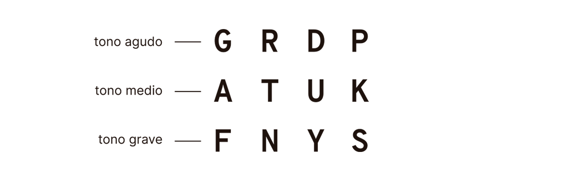 La imagen ilustra una adaptación del paradigma de reporte parcial de Sperling, donde se muestra una matriz de letras organizadas en tres filas. Cada fila está asociada con un tono específico: un tono agudo para la fila superior (G, R, D, P), un tono medio para la fila central (A, T, U, K) y un tono grave para la fila inferior (F, N, Y, S). Después de ver la matriz por un breve instante, se presenta uno de estos tonos, indicando a los participantes que deben recordar y reportar solo las letras de la fila correspondiente al tono escuchado. Este método permite evaluar la capacidad de la memoria sensorial para retener grandes cantidades de información de forma breve y específica.