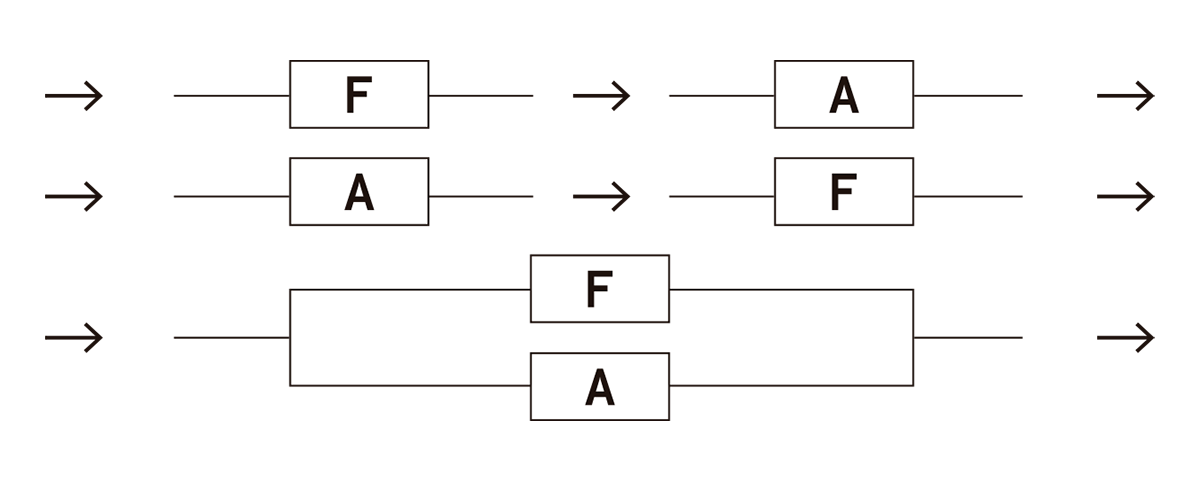 La imagen muestra tres configuraciones diferentes del flujo de información representadas como secuencias de bloques etiquetados "F" y "A". Estas letras pueden simbolizar distintos estados o tipos de procesamiento de la conciencia. En la primera configuración, el flujo comienza con "F" y luego pasa a "A", indicando una secuencia lineal donde "F" precede a "A". En la segunda línea, el orden se invierte, comenzando con "A" y luego "F", sugiriendo una posible alteración en la secuencia de procesamiento. La tercera configuración coloca "F" y "A" en paralelo, indicando que ambos procesos pueden ocurrir simultáneamente o de manera interdependiente, lo cual podría implicar un procesamiento integrado o concurrente.