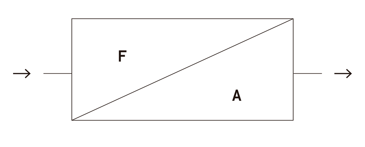 La imagen muestra un rectángulo dividido en dos mitades por una diagonal, donde las secciones están etiquetadas como "F" y "A". Una flecha a la izquierda señala la entrada de un flujo de información o proceso, que atraviesa el rectángulo de izquierda a derecha, pasando por las secciones "F" y "A". Esto podría simbolizar la transición de un estado o etapa ("F") a otro ("A") dentro de un sistema. La división diagonal sugiere que ambos estados pueden estar parcialmente activos o relacionados en el flujo, representando una interacción o progresión entre ellos.
