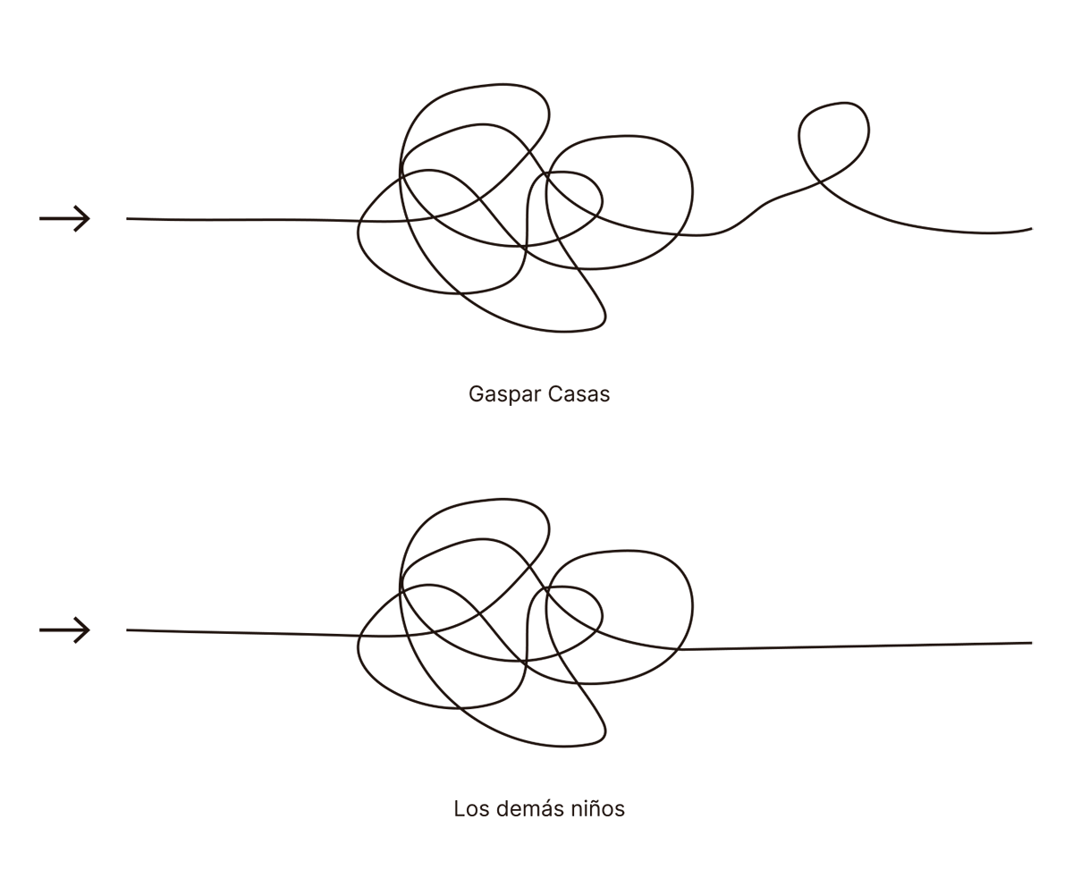 La imagen muestra dos representaciones de nudos que simbolizan diferentes niveles de complejidad o experiencia. En la parte superior, el nudo etiquetado como "Gaspar Casas" es más grande y enmarañado, sugiriendo una experiencia o percepción más compleja. En contraste, el nudo en la parte inferior, etiquetado como "Los demás niños", es más simple y ordenado, lo que indica una experiencia menos complicada o más común. Esta comparación puede ilustrar cómo Gaspar Casas percibe o experimenta de manera distinta respecto a los otros niños en un contexto particular.