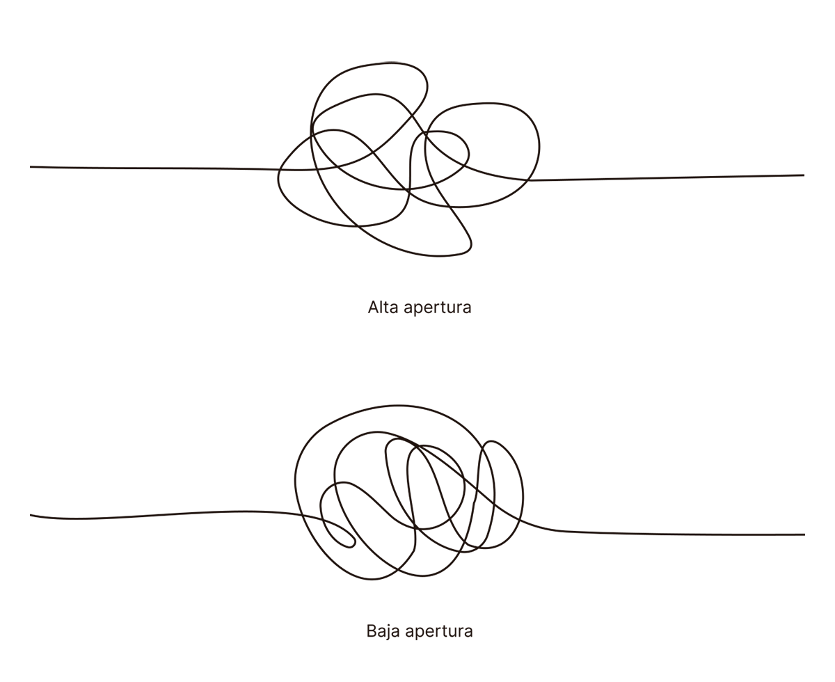 La imagen muestra dos representaciones de nudos que simbolizan diferentes niveles de apertura. El primer nudo, etiquetado como "Alta apertura," es más laxo y menos compacto, lo que sugiere una disposición más abierta o flexible. El segundo nudo, etiquetado como "Baja apertura," es más apretado y compacto, indicando una disposición más cerrada o rígida. Estos nudos pueden representar actitudes, pensamientos o experiencias según el nivel de apertura o disposición al cambio o a la exploración.