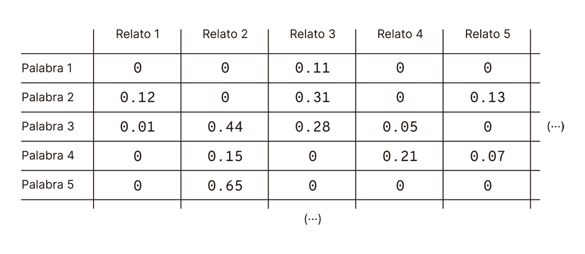 
La imagen representa una matriz de frecuencia o ponderación de palabras en diferentes relatos. Cada fila corresponde a una palabra específica, y cada columna corresponde a un relato. Los valores numéricos en las celdas indican la frecuencia o relevancia ponderada de cada palabra en cada relato, donde un valor de "0" significa que la palabra no aparece en ese relato. Esta matriz podría usarse para análisis de temas o de patrones de palabras entre los relatos, identificando términos relevantes y su distribución en el corpus de textos.