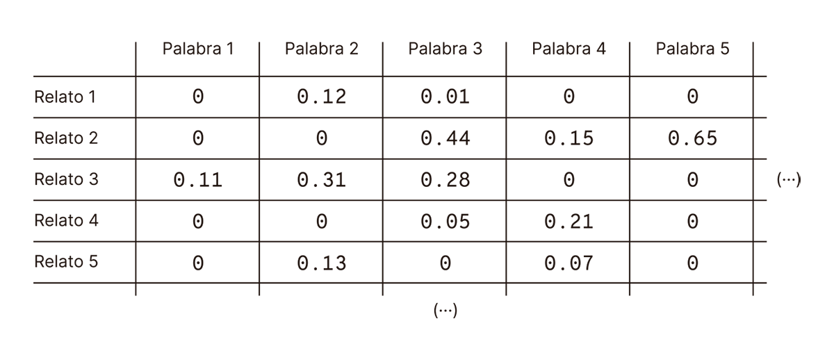
La imagen muestra una matriz de frecuencias o ponderación de palabras en función de varios relatos. Las filas representan diferentes relatos, mientras que las columnas corresponden a palabras específicas. Los valores numéricos indican la frecuencia o importancia relativa de cada palabra en cada relato, donde "0" significa que la palabra no aparece en el relato correspondiente. Esta matriz permite analizar la presencia y relevancia de cada palabra en los distintos textos, lo cual puede ser útil para estudios de análisis de temas o patrones lingüísticos en el conjunto de relatos.