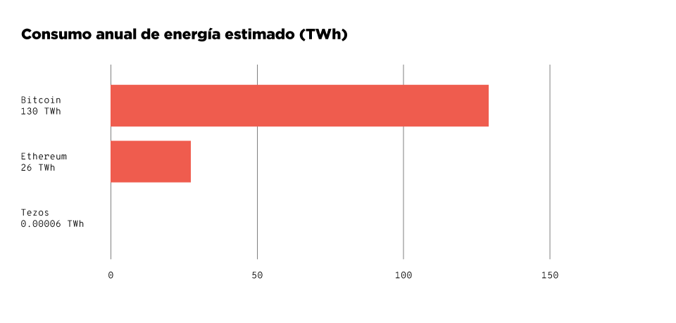 Gráfico de barras horizontales que muestra el consumo anual de energía estimado en teravatios-hora (TWh) de tres criptomonedas: Bitcoin, Ethereum y Tezos. Bitcoin tiene el consumo más alto con 130 TWh, seguido de Ethereum con 26 TWh, y Tezos con un consumo significativamente menor de 0.00006 TWh. El gráfico destaca la diferencia considerable en el consumo energético entre estas plataformas.