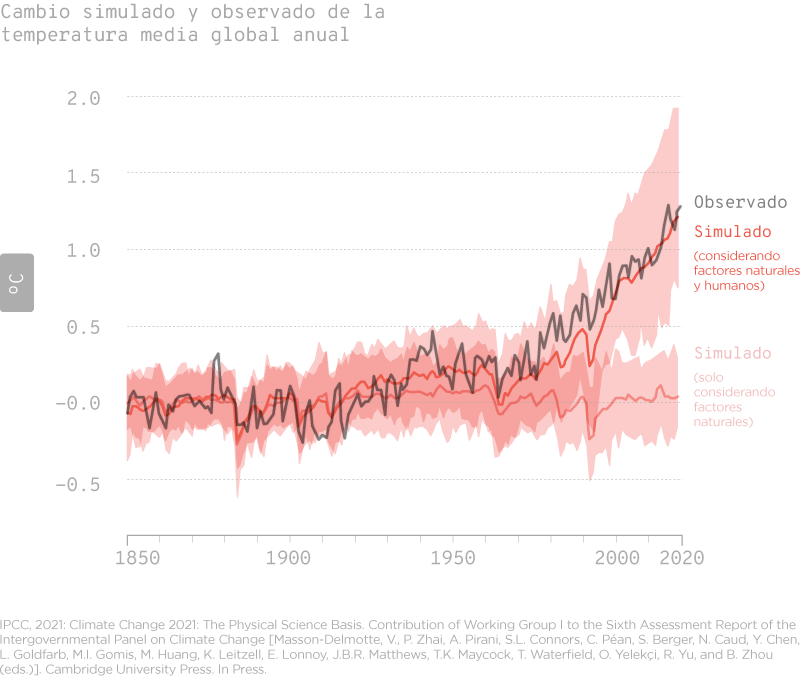 La imagen muestra un gráfico del cambio en la temperatura media global anual, comparando datos observados con simulaciones basadas en diferentes factores. La línea negra representa los datos observados, mientras que las líneas y áreas en tonos rojos muestran simulaciones. Una línea roja más clara muestra el cambio de temperatura simulado al considerar solo factores naturales, mientras que una línea roja más oscura incluye tanto factores naturales como humanos. Las áreas sombreadas indican el rango de incertidumbre en ambas simulaciones. El gráfico destaca cómo la influencia humana ha contribuido al aumento de la temperatura global, especialmente en las últimas décadas, superando las variaciones explicadas únicamente por factores naturales.