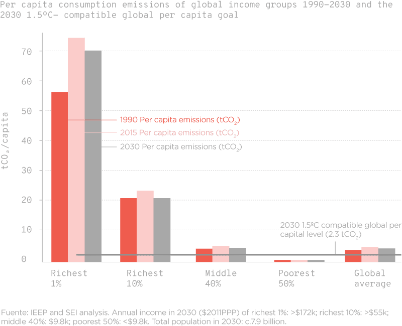 Gráfico de barras que muestra las emisiones de consumo per cápita por grupos de ingresos globales (1% más rico, 10% más rico, 40% de ingresos medios, 50% más pobre) en los años 1990, 2015 y 2030, junto con el objetivo per cápita global compatible con un aumento de temperatura de 1.5°C (2.3 toneladas de CO₂). Los datos indican que las emisiones per cápita del 1% más rico y del 10% más rico son significativamente superiores al promedio global y a los niveles de ingresos medios y pobres, con una disminución proyectada para 2030, aunque todavía excediendo el objetivo de 1.5°C.