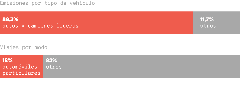 Gráfico de barras que muestra la distribución de emisiones por tipo de vehículo y la distribución de viajes por modo de transporte. En la sección de emisiones, los autos y camiones ligeros representan el 88.3%, mientras que otros vehículos constituyen el 11.7%. En la sección de viajes, los automóviles particulares representan el 18%, y otros modos de transporte suman el 82%.