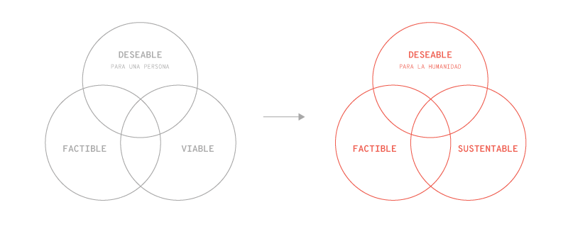 Diagrama de Venn que muestra una transición conceptual de tres círculos iniciales etiquetados como 'Deseable para una persona', 'Factible' y 'Viable' hacia una versión modificada con tres círculos nuevos etiquetados como 'Deseable para la humanidad', 'Factible' y 'Sustentable'. Esta transición sugiere un cambio de enfoque desde un nivel individual hacia un nivel colectivo y sostenible.