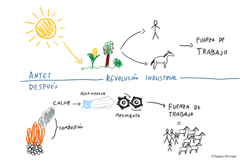 La imagen es una ilustración esquemática que compara la fuente de trabajo y energía antes y después de la Revolución Industrial. En la parte superior, bajo el título "Antes", se muestra cómo la energía proviene del sol, que permite el crecimiento de plantas y la alimentación de humanos y animales, quienes generan fuerza de trabajo. En la parte inferior, bajo "Después" y en el contexto de la Revolución Industrial, se ilustra cómo el proceso de combustión genera calor, que convierte agua en vapor, generando movimiento en máquinas y multiplicando la fuerza de trabajo disponible, simbolizada por la suma de humanos y animales.