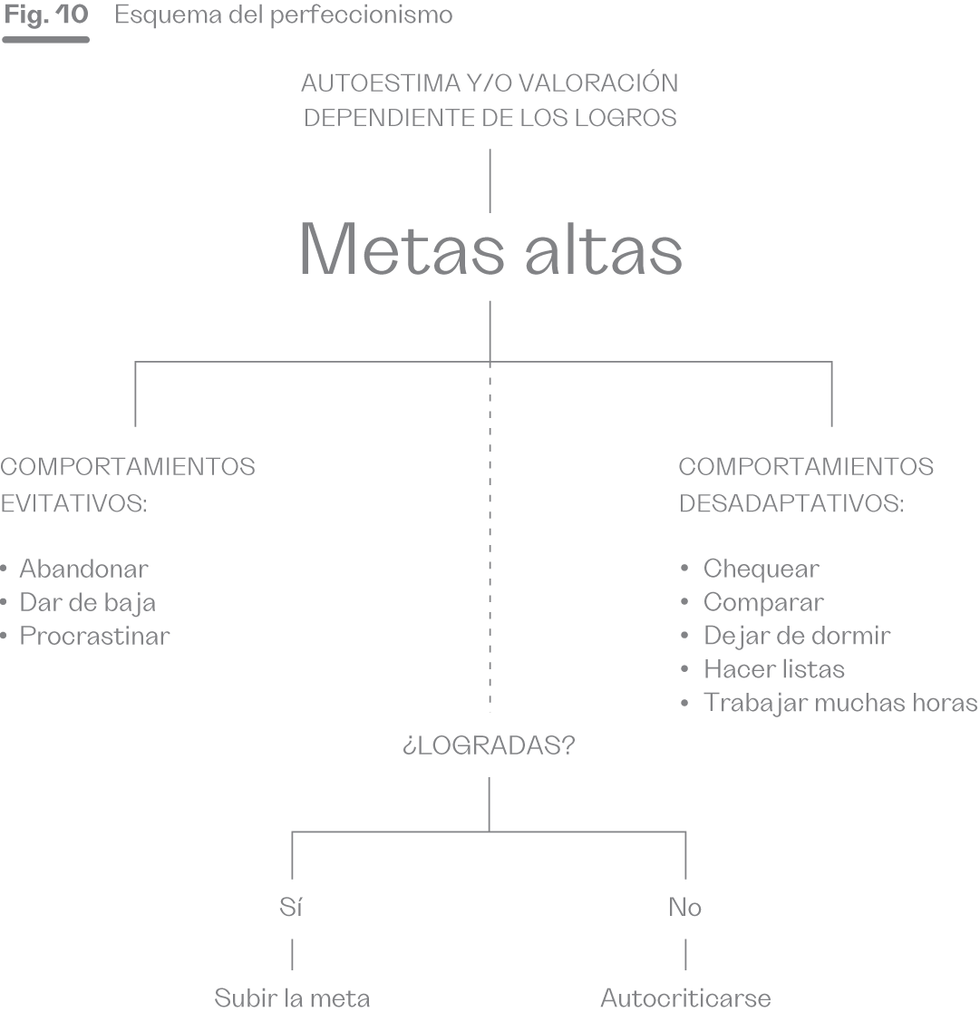 La imagen presenta un esquema del perfeccionismo, centrado en cómo la autoestima o la autovaloración depende de los logros alcanzados. En el centro del esquema se encuentran las "Metas altas," que se dividen en comportamientos evitativos y desadaptativos. Los comportamientos evitativos incluyen abandonar, dar de baja y procrastinar, mientras que los desadaptativos abarcan acciones como chequear, comparar, dejar de dormir, hacer listas y trabajar muchas horas. En la base del esquema, la pregunta "¿Logradas?" lleva a dos posibles caminos: si la meta es alcanzada, se eleva la meta; si no, se genera autocrítica.