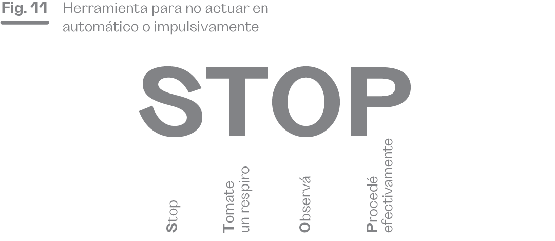 La imagen muestra la figura 11, que describe una herramienta llamada "STOP" para evitar actuar de forma automática o impulsiva. Cada letra representa un paso en el proceso: "Stop" para detenerse, "Tomate un respiro" para pausar y tomar aire, "Observá" para reflexionar sobre la situación y "Procedé efectivamente" para actuar de forma consciente y adecuada. Esta secuencia permite responder de manera reflexiva en lugar de reaccionar impulsivamente.