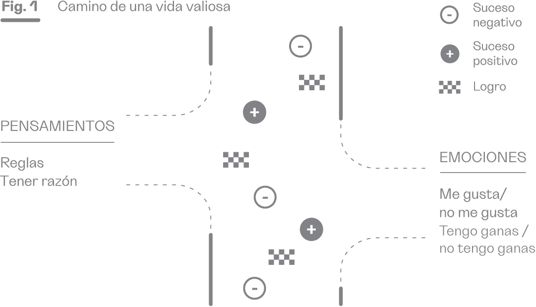 La imagen muestra el "Camino de una vida valiosa", representado como un esquema de intersecciones de pensamientos y emociones. En la columna izquierda se encuentran los pensamientos, donde se destacan "Reglas" y "Tener razón", mientras que en la derecha se representan las emociones, como "Me gusta/no me gusta" y "Tengo ganas/no tengo ganas". A lo largo de este camino, se identifican sucesos positivos (marcados con el símbolo "+") y negativos (marcados con "-"), además de logros representados por un icono de bandera a cuadros. La estructura ilustra cómo los pensamientos y emociones pueden influir en el trayecto hacia una vida significativa, enfrentando tanto eventos favorables como desfavorables y alcanzando logros en el proceso.