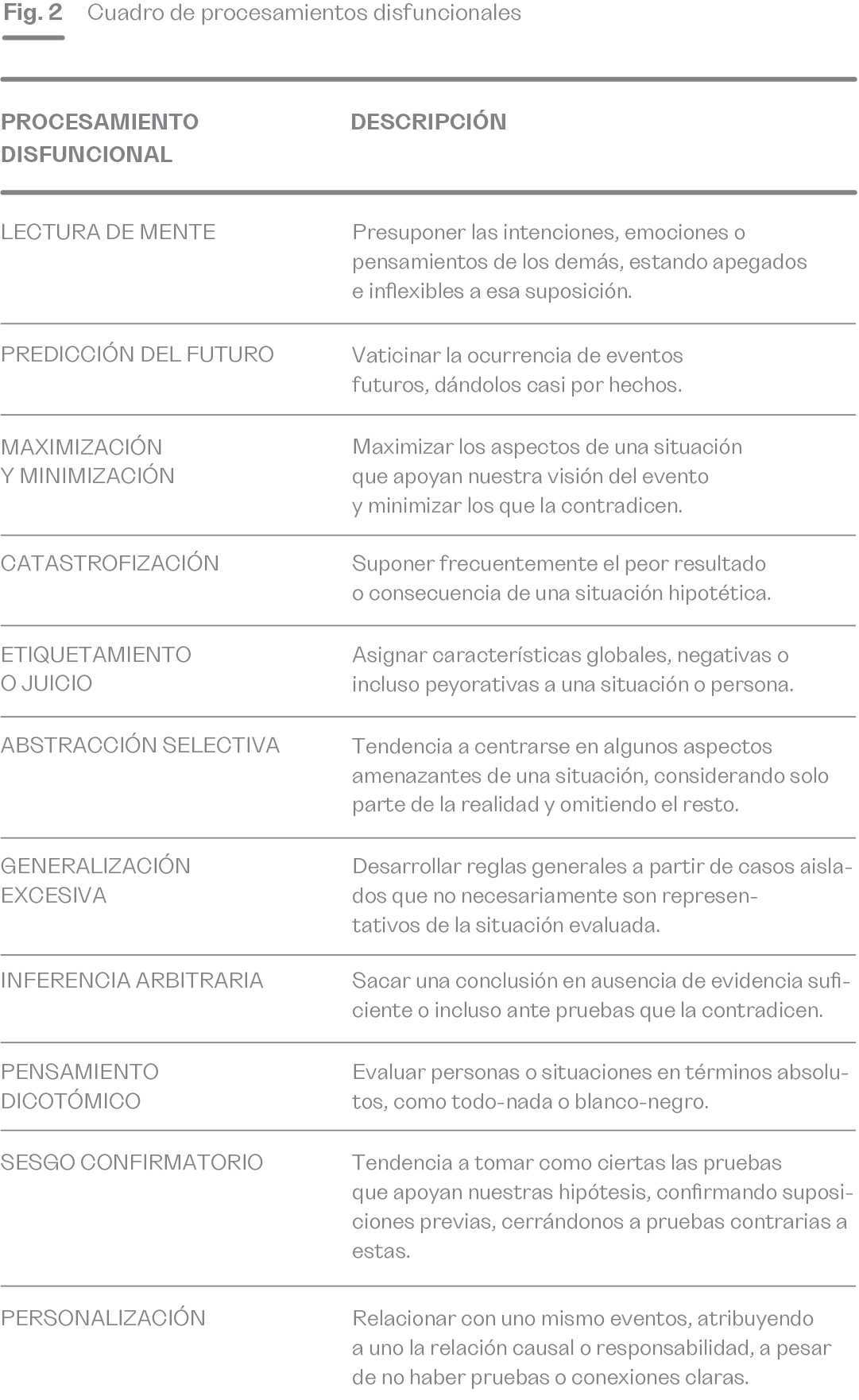 La imagen muestra la figura 2, un cuadro que clasifica distintos tipos de procesamientos disfuncionales en el pensamiento. Cada procesamiento disfuncional se define con una breve descripción. Por ejemplo, la "Lectura de mente" implica suponer las intenciones de otros sin evidencia clara, mientras que la "Predicción del futuro" consiste en anticipar eventos como si fueran hechos seguros. Otros tipos, como la "Catastrofización", implican esperar siempre el peor resultado. El "Etiquetamiento" asigna características negativas a personas o situaciones, y la "Abstracción selectiva" se centra solo en los aspectos amenazantes, ignorando el contexto completo. La "Generalización excesiva" crea reglas amplias a partir de casos aislados, y la "Inferencia arbitraria" se basa en conclusiones sin evidencia. El "Pensamiento dicotómico" ve todo en términos absolutos, y el "Sesgo confirmatorio" favorece la información que refuerza creencias previas, mientras que la "Personalización" asigna responsabilidad a uno mismo sin fundamentos claros.