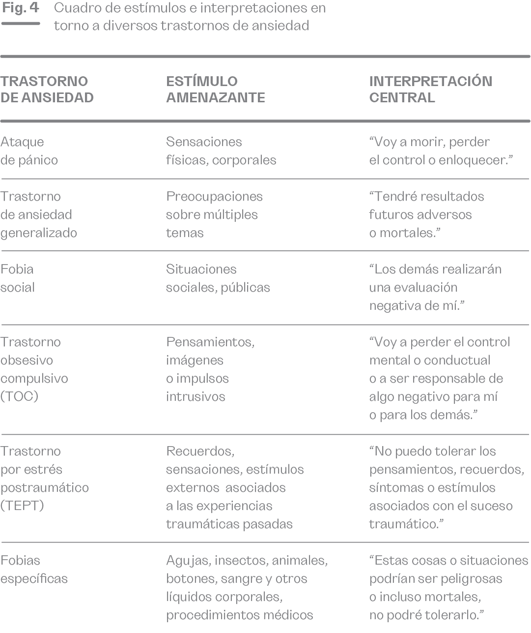 La imagen muestra la figura 4, un cuadro de estímulos e interpretaciones asociados a diferentes trastornos de ansiedad. Para cada trastorno, se identifican el estímulo amenazante y la interpretación central que suele generar la ansiedad. El ataque de pánico, por ejemplo, es desencadenado por sensaciones físicas y se interpreta como una amenaza de muerte o pérdida de control. El trastorno de ansiedad generalizado está relacionado con preocupaciones sobre diversos temas y una percepción de resultados adversos. La fobia social se activa en situaciones públicas, con el miedo a ser evaluado negativamente. Otros trastornos como el obsesivo-compulsivo y el estrés postraumático tienen sus propios estímulos y significados interpretativos que reflejan el temor a perder el control o a revivir experiencias traumáticas. Las fobias específicas incluyen estímulos concretos, como animales o procedimientos médicos, percibidos como peligrosos o intolerables.
