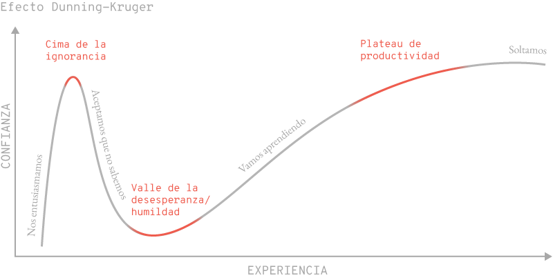 Gráfico que ilustra el efecto Dunning-Kruger, mostrando la relación entre confianza y experiencia. La curva inicia con una subida hacia la 'Cima de la ignorancia', donde la confianza es alta pese a la falta de experiencia. Luego desciende al 'Valle de la desesperanza/humildad', donde la confianza disminuye al reconocer la falta de conocimiento. A medida que aumenta la experiencia, la confianza sube progresivamente en el 'Plateau de productividad' y finalmente se estabiliza en una fase llamada 'Soltamos', donde la confianza y experiencia alcanzan un equilibrio.