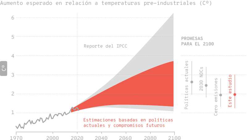 Gráfico que muestra el aumento esperado de temperatura en relación a niveles preindustriales en grados Celsius (°C) desde 1970 hasta 2100. La línea negra muestra el incremento histórico hasta el presente, mientras que áreas sombreadas en rojo y gris proyectan aumentos futuros. El área roja representa estimaciones basadas en políticas actuales y compromisos futuros, y el área gris indica escenarios de promesas más ambiciosas. Notas adicionales indican promesas de cero emisiones y el informe del IPCC como referencia.