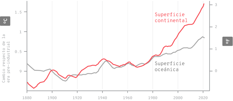 Gráfico de líneas que muestra el cambio de temperatura con respecto a los niveles preindustriales desde 1880 hasta 2020, en grados Celsius (°C) y Fahrenheit (°F). La línea roja representa la temperatura de la superficie continental, mientras que la línea gris representa la superficie oceánica. Se observa un aumento continuo de temperatura a partir de 1980, siendo el incremento en la superficie continental más pronunciado que en la oceánica, especialmente en las últimas décadas.