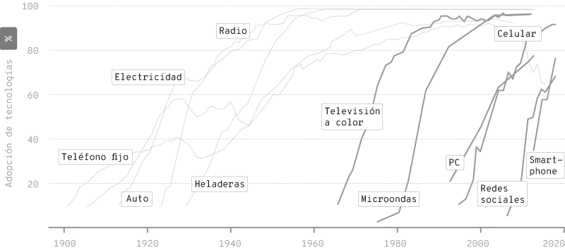 Gráfico de líneas que muestra la adopción de diversas tecnologías en porcentaje desde 1900 hasta 2020. Cada línea representa una tecnología específica, como electricidad, radio, teléfono fijo, auto, heladeras, televisión a color, microondas, PC, celular, smartphone y redes sociales. Se observa que la adopción de tecnologías se ha acelerado con el tiempo, alcanzando el 100% en menor tiempo en las tecnologías más recientes, como smartphones y redes sociales, en comparación con tecnologías anteriores como la electricidad o el teléfono fijo.