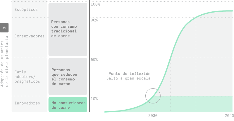 Gráfico de líneas que muestra la proyección de adopción de dietas planetarias de aquí a 2040. La adopción se divide en tres categorías: personas con consumo tradicional de carne, personas que reducen el consumo de carne, y no consumidores de carne. Se proyecta un aumento significativo en la proporción de personas que reducen o eliminan el consumo de carne a partir de un punto de inflexión cerca de 2030, lo que lleva a un cambio a gran escala en la adopción de dietas más sostenibles.