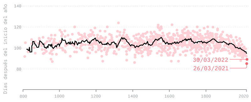 Gráfico de dispersión que muestra datos históricos de una variable representada en días desde el inicio del año, desde el año 800 hasta 2020. Cada punto rosa representa un dato anual. Las fechas específicas de 30/03/2022 y 26/03/2021 están etiquetadas al final del gráfico, lo que indica eventos recientes fuera de la tendencia principal. El gráfico muestra fluctuaciones en los días sin una tendencia clara.