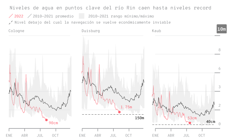 Gráfico que muestra los niveles de agua en tres puntos clave del río Rin: Colonia, Duisburgo y Kaub. Cada subgráfico tiene datos de nivel de agua en metros desde enero hasta diciembre, con la línea roja representando los niveles de 2022, la línea gris el promedio de 2010 a 2021, y el área sombreada en gris claro indicando el rango mínimo y máximo entre 2010 y 2021. Marcas específicas resaltan niveles críticos como 90 cm en Colonia, 1.75 m en Duisburgo, y 53 cm en Kaub, bajo los cuales la navegación se vuelve económicamente inviable.