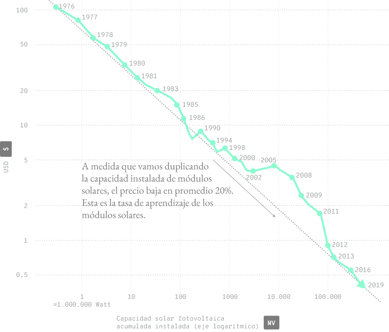 Gráfico que muestra la relación inversa entre el precio de los módulos solares (en USD) y la capacidad solar fotovoltaica acumulada instalada (en megavatios, eje logarítmico) desde 1976 hasta 2019. A medida que la capacidad instalada se duplica, el precio de los módulos disminuye en un promedio del 20%, ilustrando la tasa de aprendizaje de esta tecnología.