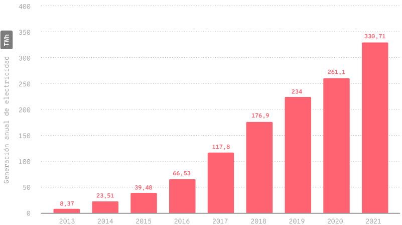 Gráfico de barras que muestra la generación anual de electricidad en TWh desde 2013 hasta 2021. Cada barra representa un año y muestra un crecimiento constante, pasando de 8.37 TWh en 2013 a 330.71 TWh en 2021.