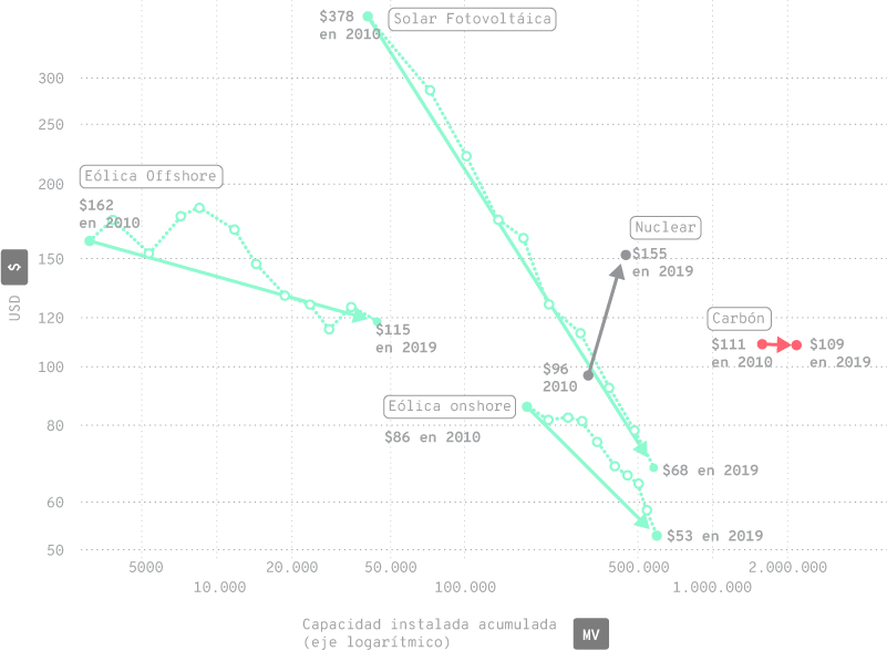 Gráfico que muestra el costo de diferentes fuentes de energía (solar fotovoltaica, eólica onshore y offshore, nuclear y carbón) en USD frente a la capacidad instalada acumulada en megavatios (escala logarítmica). Los costos de solar y eólica han disminuido significativamente entre 2010 y 2019, mientras que el carbón y la nuclear han tenido una variación menor.