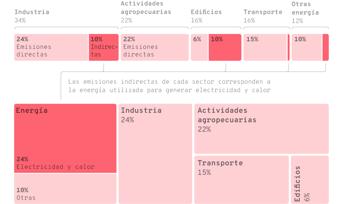 Emisiones globales anuales de GEI según distintos sectores productivos para el año 2019. El 100% corresponde a las 59 Gt CO2-eq emitidas a nivel mundial ese año. Algunas categorías encierran emisiones propias de las actividades (emisiones directas) y, a la vez, emisiones provenientes del uso de la energía que consumen dichas actividades (emisiones indirectas).