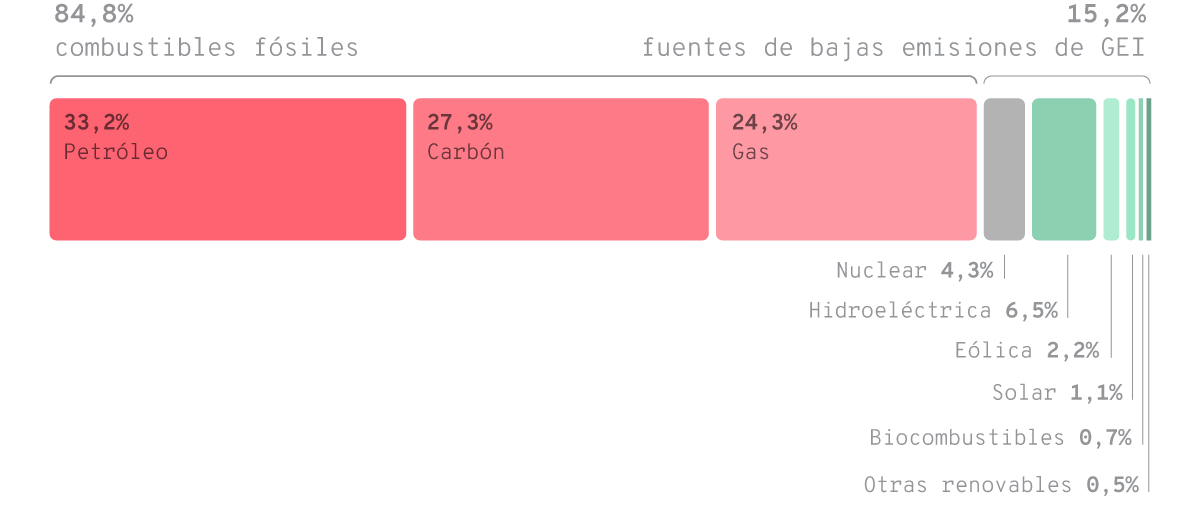 Emisiones globales anuales de GEI provenientes de distintas fuentes primarias de energía en el año 2019. El 100% corresponde a 20 Gt CO2-eq, es decir, el 34% del total global emitido ese año.