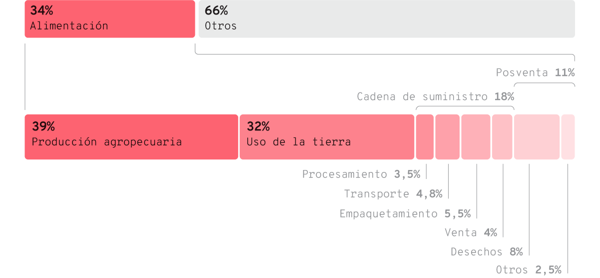 Emisiones globales anuales de GEI por la producción de alimentos en el año 2019, considerando las emisiones propias del sector Agricultura, Silvicultura y Otros Usos del Suelo (AFOLU, por sus siglas en inglés) y las contribuciones de otros sectores, como el empaquetamiento y el transporte. El 100% corresponde a 18 Gt CO2-eq, es decir, el 34% del total global emitido ese año.