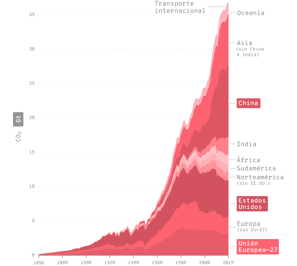 Evolución temporal de las emisiones globales anuales de CO2 provenientes de la quema de combustibles fósiles y la producción de cemento por región entre los años 1850 y 2019.