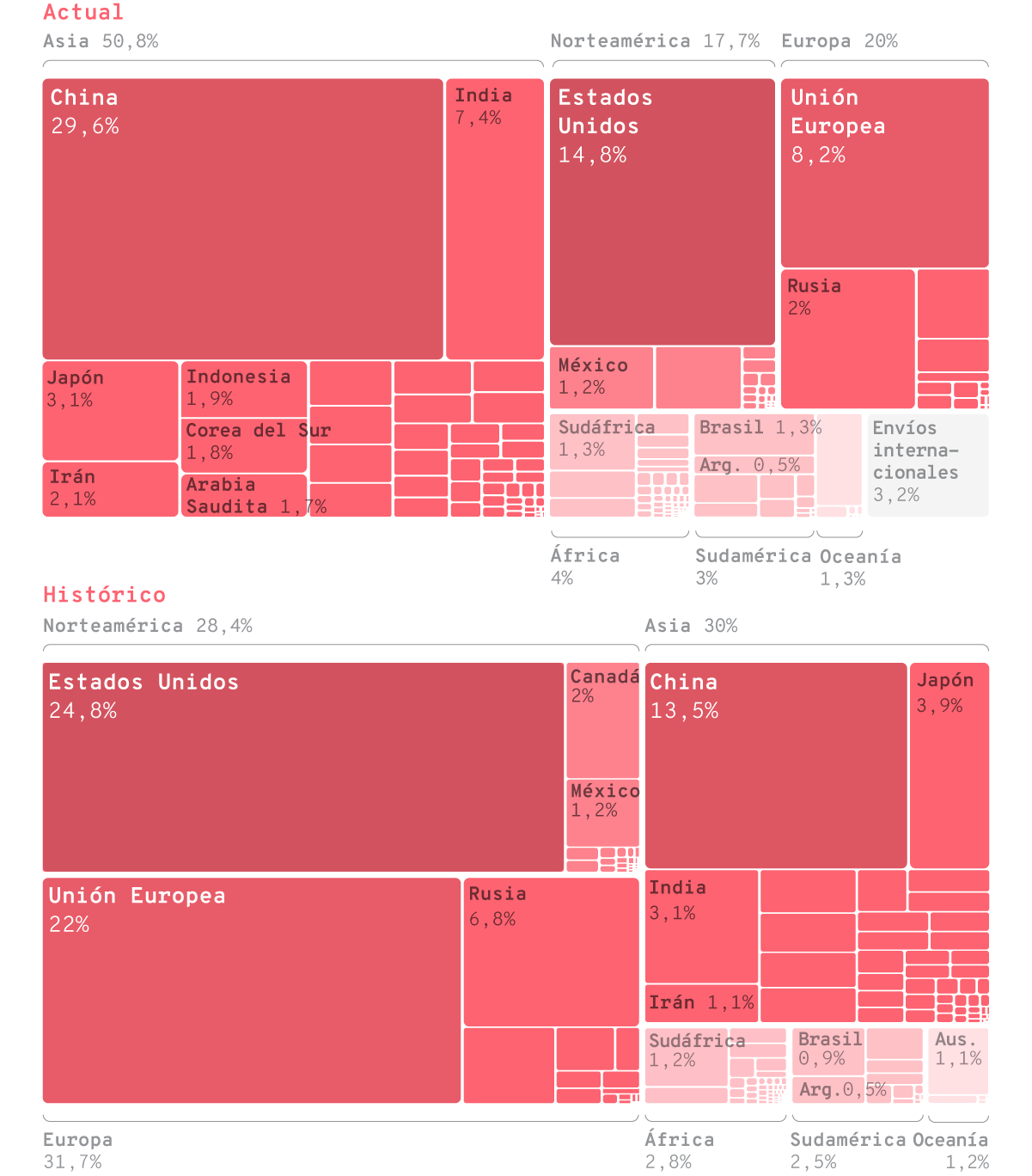 Actual: Emisiones de CO2 derivadas de la quema de combustibles fósiles y la producción de cemento por región para el año 2019. El 100% corresponde a las 35,4 Gt de CO2 emitidas a nivel global durante ese año. Histórico: Emisiones acumuladas de CO2 derivadas de la quema de combustibles fósiles y la producción de cemento por región. El 100% corresponde a las 1662 Gt de CO2 emitidas históricamente hasta el año 2019.