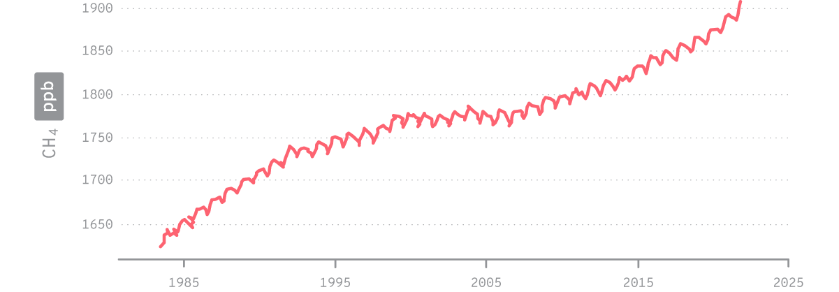 Variación del nivel medio mensual de CH4 en la atmósfera entre los años 1984 y 2022.