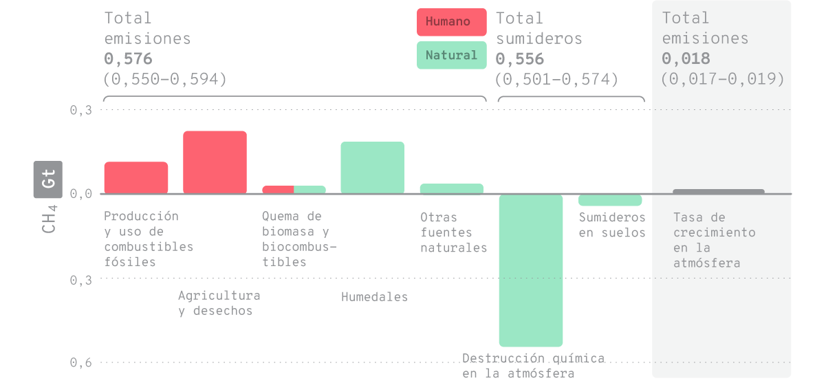 Gráfico de barras que muestra el balance de emisiones y sumideros de metano (CH₄) en gigatoneladas (Gt). A la izquierda, el total de emisiones es de 0,576 Gt, con fuentes como 'Producción y uso de combustibles fósiles', 'Quema de biomasa y biocombustibles', 'Agricultura y desechos', y 'Humedales'. A la derecha, el total de sumideros es de 0,556 Gt, con procesos como 'Destrucción química en la atmósfera' y 'Sumideros en suelos'. Las barras rojas representan fuentes de origen humano, mientras que las verdes indican fuentes y sumideros naturales.