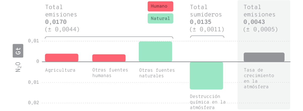 Gráfico de barras que muestra el balance de emisiones y sumideros de óxido nitroso (N₂O) en gigatoneladas (Gt). A la izquierda, el total de emisiones es de 0,0170 Gt, con fuentes como 'Agricultura' y 'Otras fuentes humanas' en rojo, y 'Otras fuentes naturales' en verde. A la derecha, el total de sumideros es de 0,0135 Gt, representado por la 'Destrucción química en la atmósfera' en verde. Las barras rojas indican emisiones de origen humano, mientras que las verdes representan fuentes y sumideros naturales.
