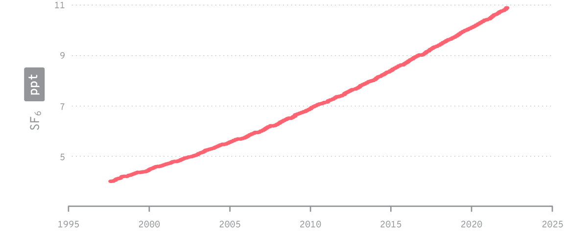 Variación del nivel medio mensual de SF6 en la atmósfera entre los años 1998 y 2022.