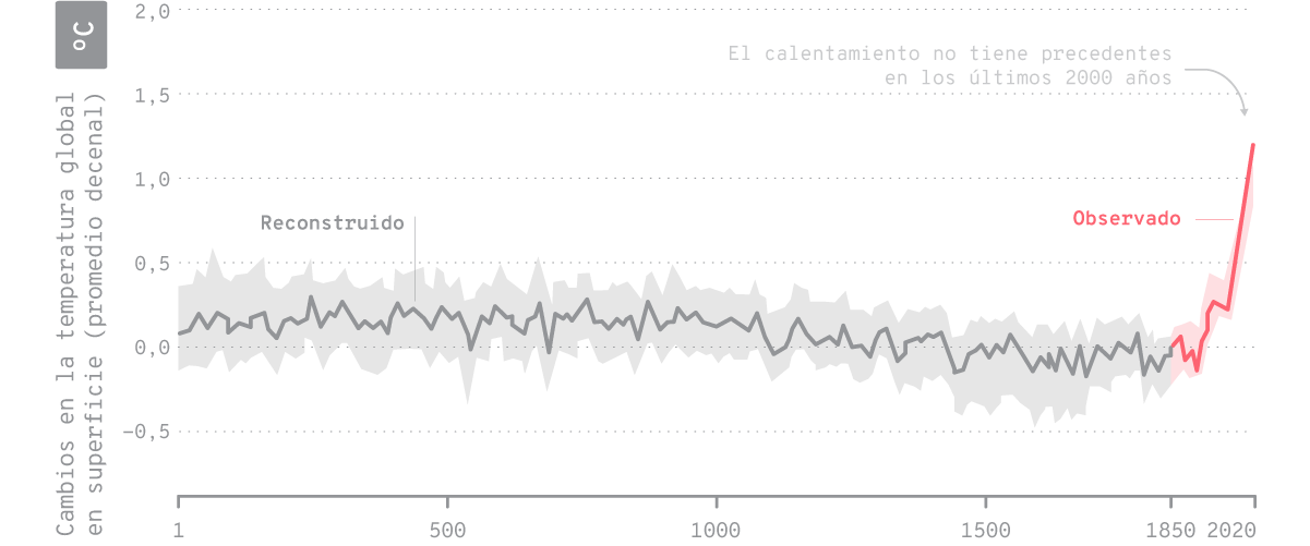 Cambios en la temperatura global en superficie (promedio decenal) reconstruidos de archivos paleoclimáticos y de observaciones directas, ambos relativos al período 1850-1900. Los sombreados describen los rangos muy probables de los datos utilizados