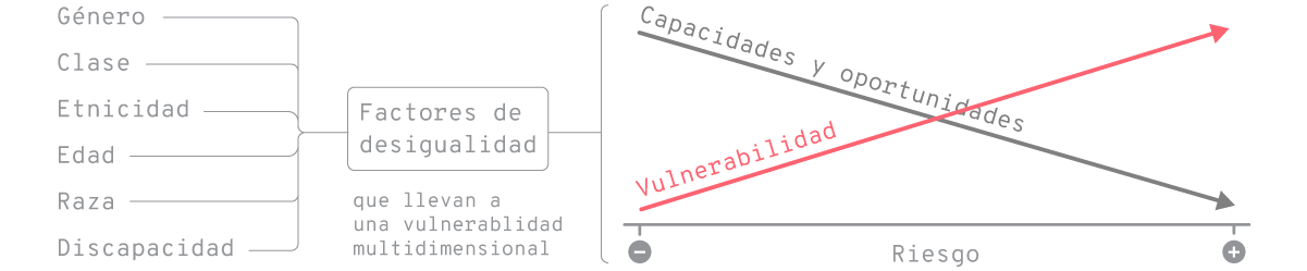 Mientras que la vulnerabilidad está impulsada por múltiples factores de desigualdad, las capacidades y oportunidades de las personas para adaptarse al cambio climático se ven influidas por diversos aspectos socioeconómicos. Ambos factores determinan el tipo de respuestas que podemos desarrollar frente al cambio climático, así como el nivel en el que este nos afecta.